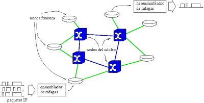 Arquitectura de una red OBS